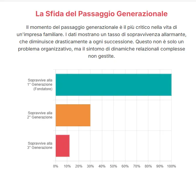 troppe aziende non sopravvivono al passaggio generazionale